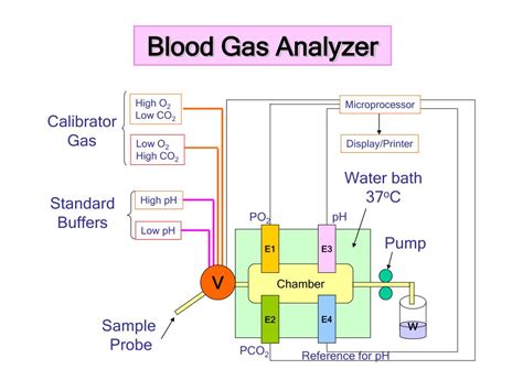 blood gas analyzers|blood gas analyzer working principle.